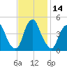 Pine Island tide chart for Tuesday, November 14, 2023
