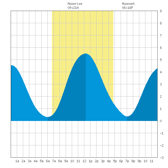 Pine Island tide chart for Wednesday, November 15, 2023