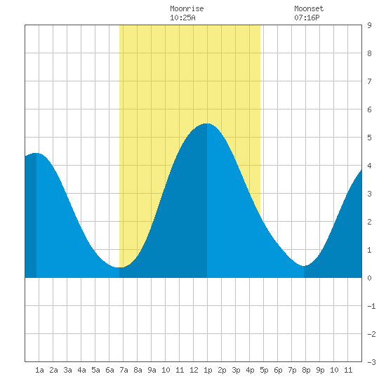 Pine Island tide chart for Thursday, November 16, 2023