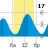 Pine Island tide chart for Friday, November 17, 2023