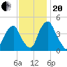 Pine Island tide chart for Monday, November 20, 2023