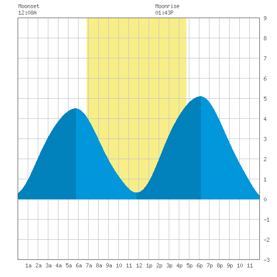 Pine Island tide chart for Tuesday, November 21, 2023