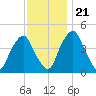 Pine Island tide chart for Tuesday, November 21, 2023