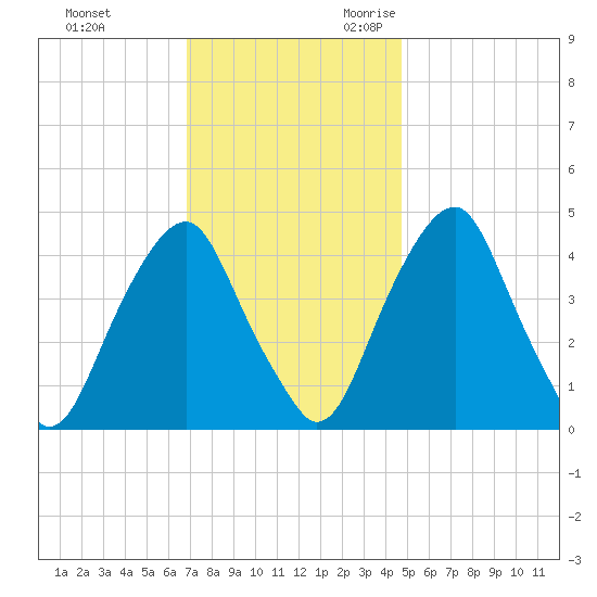 Pine Island tide chart for Wednesday, November 22, 2023