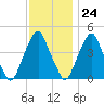 Pine Island tide chart for Friday, November 24, 2023
