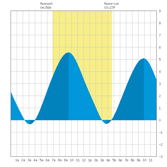 Pine Island tide chart for Saturday, November 25, 2023