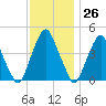 Pine Island tide chart for Sunday, November 26, 2023