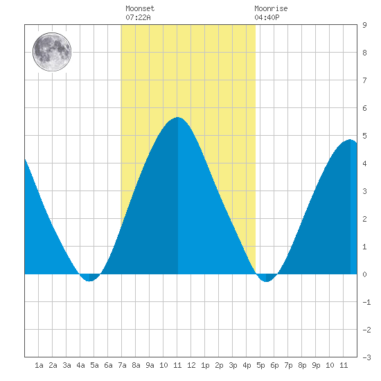 Pine Island tide chart for Monday, November 27, 2023