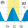 Pine Island tide chart for Monday, November 27, 2023