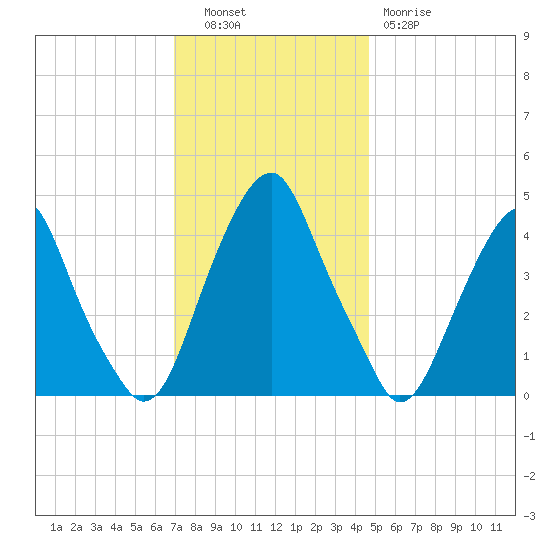 Pine Island tide chart for Tuesday, November 28, 2023