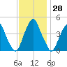 Pine Island tide chart for Tuesday, November 28, 2023