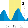 Pine Island tide chart for Thursday, November 2, 2023