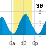 Pine Island tide chart for Thursday, November 30, 2023