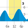 Pine Island tide chart for Friday, November 3, 2023