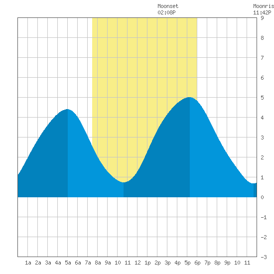 Pine Island tide chart for Saturday, November 4, 2023