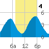 Pine Island tide chart for Saturday, November 4, 2023