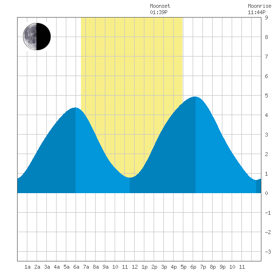 Pine Island tide chart for Sunday, November 5, 2023