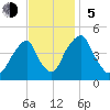 Pine Island tide chart for Sunday, November 5, 2023