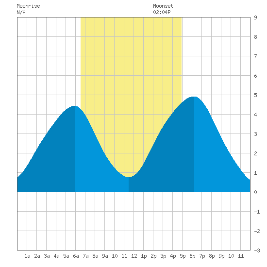 Pine Island tide chart for Monday, November 6, 2023