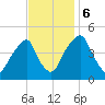 Pine Island tide chart for Monday, November 6, 2023