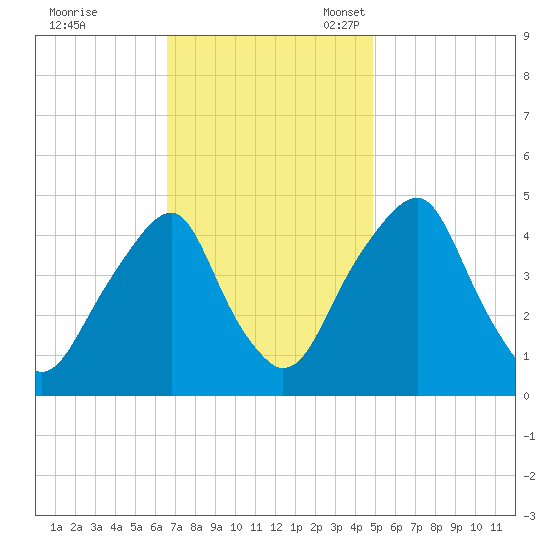 Pine Island tide chart for Tuesday, November 7, 2023
