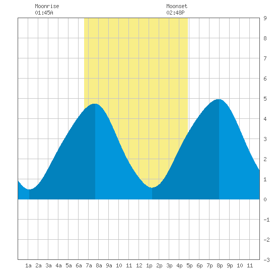 Pine Island tide chart for Wednesday, November 8, 2023