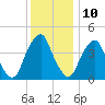 Pine Island tide chart for Sunday, December 10, 2023