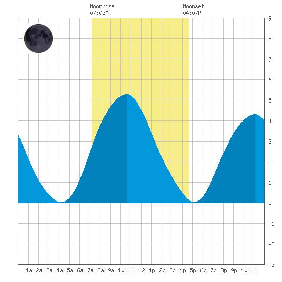 Pine Island tide chart for Tuesday, December 12, 2023