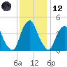 Pine Island tide chart for Tuesday, December 12, 2023