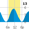 Pine Island tide chart for Wednesday, December 13, 2023