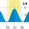 Pine Island tide chart for Thursday, December 14, 2023