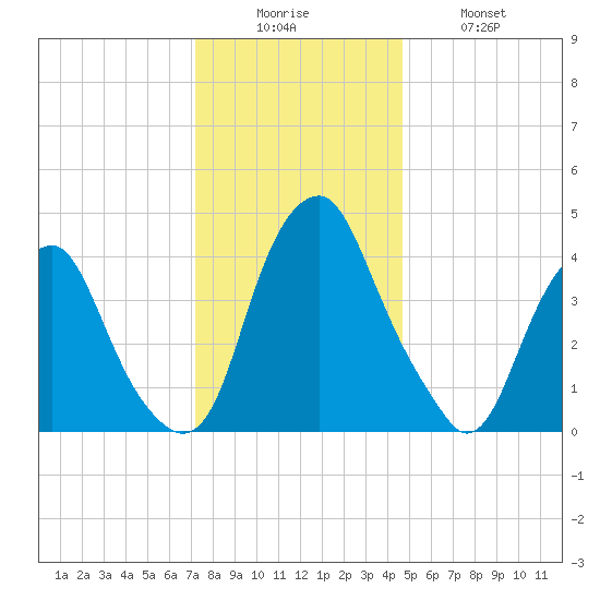 Pine Island tide chart for Friday, December 15, 2023
