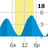 Pine Island tide chart for Monday, December 18, 2023