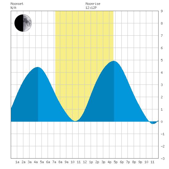 Pine Island tide chart for Tuesday, December 19, 2023