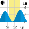 Pine Island tide chart for Tuesday, December 19, 2023
