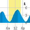 Pine Island tide chart for Friday, December 1, 2023