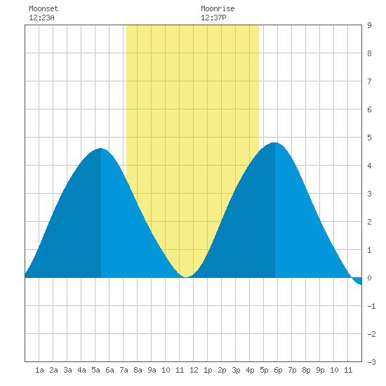 Pine Island tide chart for Wednesday, December 20, 2023