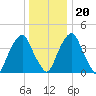 Pine Island tide chart for Wednesday, December 20, 2023