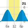 Pine Island tide chart for Thursday, December 21, 2023