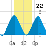 Pine Island tide chart for Friday, December 22, 2023