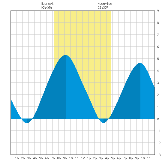 Pine Island tide chart for Sunday, December 24, 2023