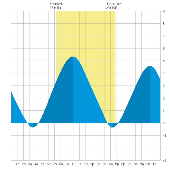Pine Island tide chart for Monday, December 25, 2023