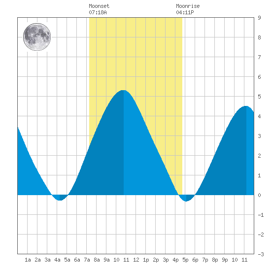 Pine Island tide chart for Tuesday, December 26, 2023