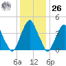 Pine Island tide chart for Tuesday, December 26, 2023