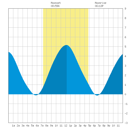 Pine Island tide chart for Thursday, December 28, 2023