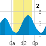 Pine Island tide chart for Saturday, December 2, 2023
