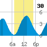 Pine Island tide chart for Saturday, December 30, 2023