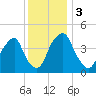 Pine Island tide chart for Sunday, December 3, 2023
