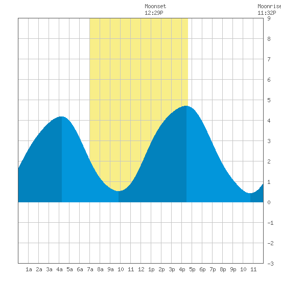 Pine Island tide chart for Monday, December 4, 2023