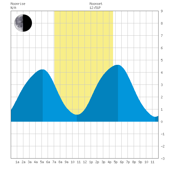 Pine Island tide chart for Tuesday, December 5, 2023